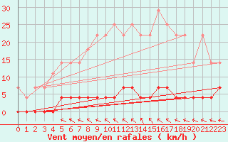 Courbe de la force du vent pour Sala