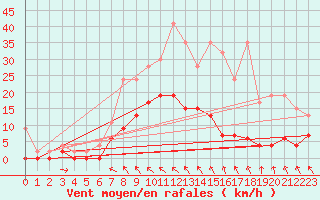 Courbe de la force du vent pour San Bernardino