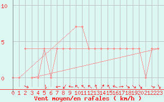 Courbe de la force du vent pour Koetschach / Mauthen