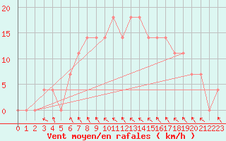 Courbe de la force du vent pour Grossenzersdorf