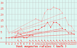 Courbe de la force du vent pour Angers-Beaucouz (49)