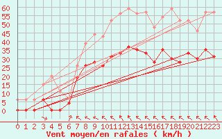 Courbe de la force du vent pour Orange (84)