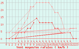 Courbe de la force du vent pour Svanberga