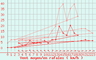 Courbe de la force du vent pour Dax (40)