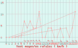 Courbe de la force du vent pour Krumbach