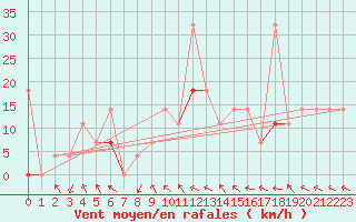 Courbe de la force du vent pour Meraker-Egge