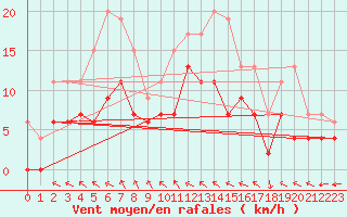 Courbe de la force du vent pour Romorantin (41)