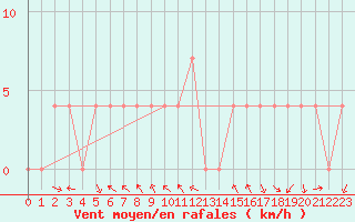 Courbe de la force du vent pour Mallnitz Ii