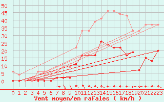 Courbe de la force du vent pour Auch (32)