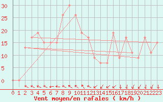 Courbe de la force du vent pour Adrar