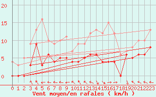 Courbe de la force du vent pour Dax (40)