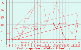 Courbe de la force du vent pour Aasele