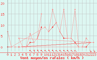 Courbe de la force du vent pour Antalya-Bolge