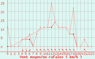 Courbe de la force du vent pour Trysil Vegstasjon