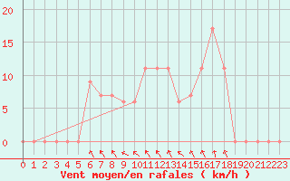 Courbe de la force du vent pour Isola Di Salina
