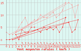Courbe de la force du vent pour Colmar (68)