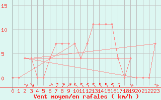 Courbe de la force du vent pour Krumbach