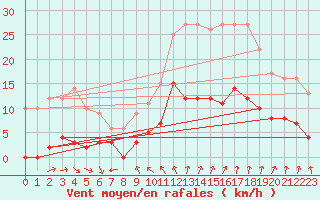 Courbe de la force du vent pour Vannes-Sn (56)