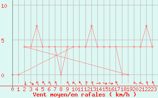 Courbe de la force du vent pour Bischofshofen