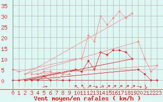 Courbe de la force du vent pour Aix-en-Provence (13)