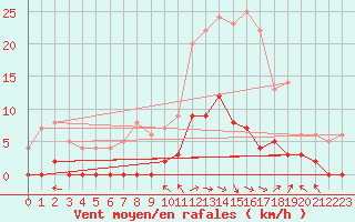 Courbe de la force du vent pour Saint Julien (39)