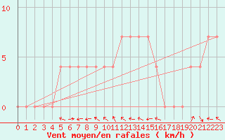 Courbe de la force du vent pour Bad Mitterndorf