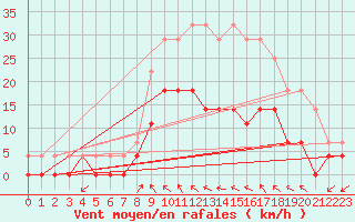 Courbe de la force du vent pour Hunge