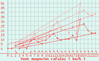 Courbe de la force du vent pour Lyon - Saint-Exupry (69)