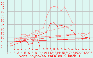 Courbe de la force du vent pour Cazaux (33)