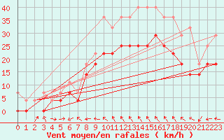 Courbe de la force du vent pour Roros