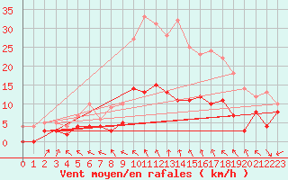 Courbe de la force du vent pour Luxeuil (70)