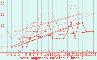Courbe de la force du vent pour Le Touquet (62)
