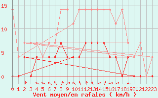Courbe de la force du vent pour Diepenbeek (Be)