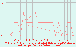 Courbe de la force du vent pour Saint Andrae I. L.