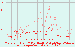 Courbe de la force du vent pour Tannas