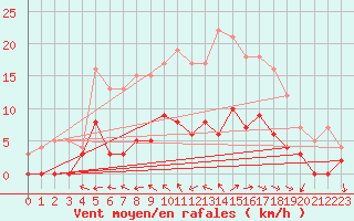 Courbe de la force du vent pour Aix-en-Provence (13)