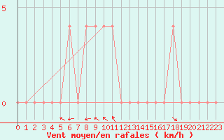 Courbe de la force du vent pour Pozega Uzicka