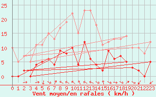 Courbe de la force du vent pour Saint-Auban (04)