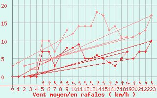 Courbe de la force du vent pour Nevers (58)