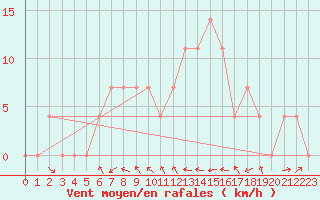 Courbe de la force du vent pour Leibnitz