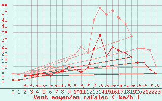 Courbe de la force du vent pour Mont-de-Marsan (40)