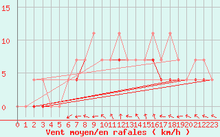 Courbe de la force du vent pour Tarnow