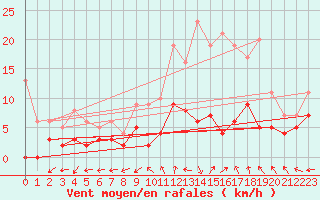 Courbe de la force du vent pour Le Mans (72)