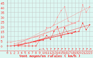 Courbe de la force du vent pour Romorantin (41)