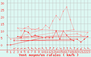 Courbe de la force du vent pour Luxeuil (70)