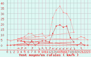 Courbe de la force du vent pour Le Luc - Cannet des Maures (83)