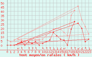 Courbe de la force du vent pour Chambry / Aix-Les-Bains (73)