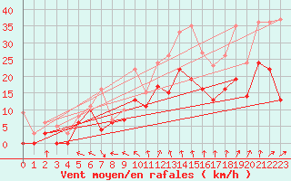 Courbe de la force du vent pour Evreux (27)