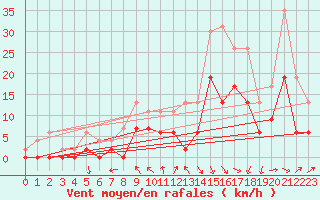 Courbe de la force du vent pour Nevers (58)