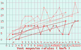 Courbe de la force du vent pour Ble / Mulhouse (68)